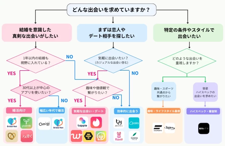 マッチングアプリ選びのフローチャート図